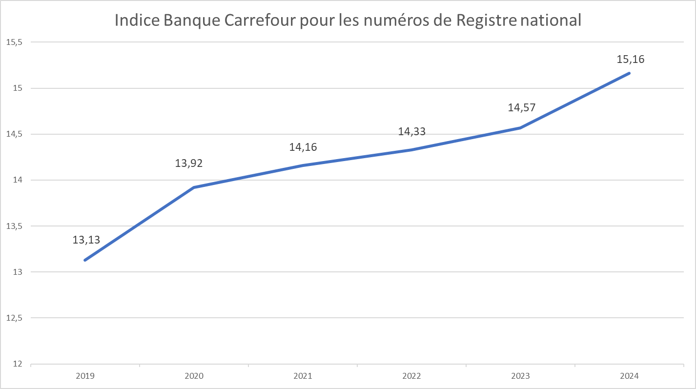 Indice Banque Carrefour