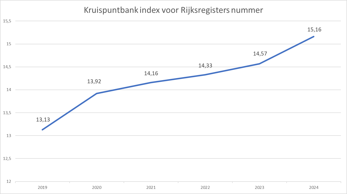 Kruispuntbankindex