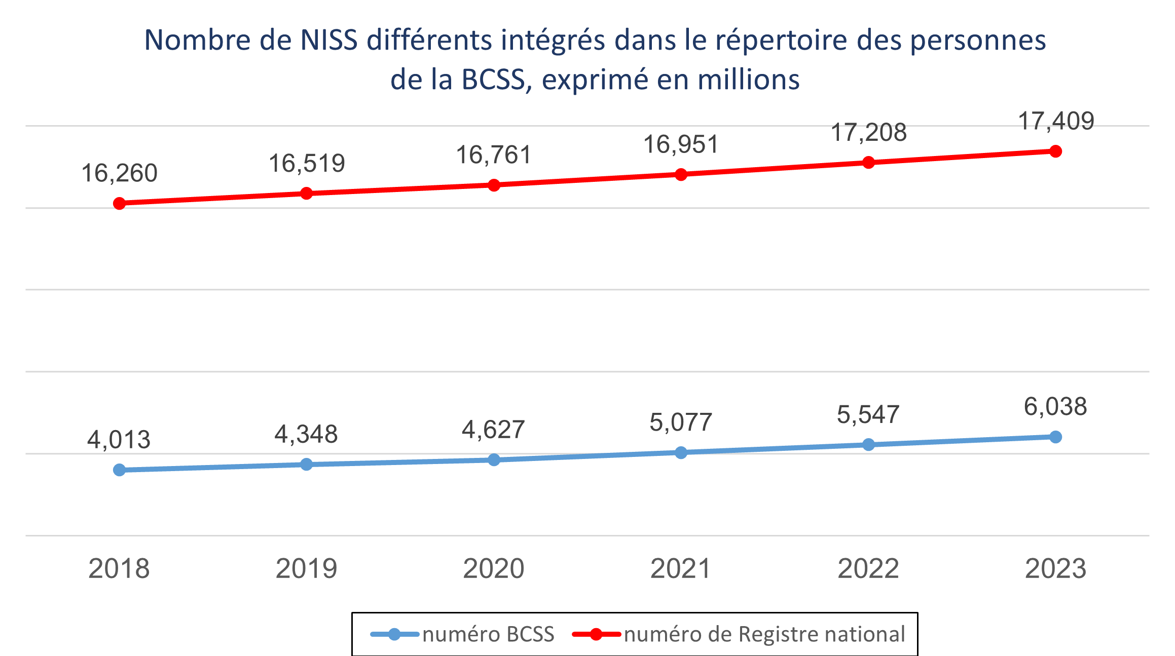 Nombre de NISS intégrés dans le répertoire