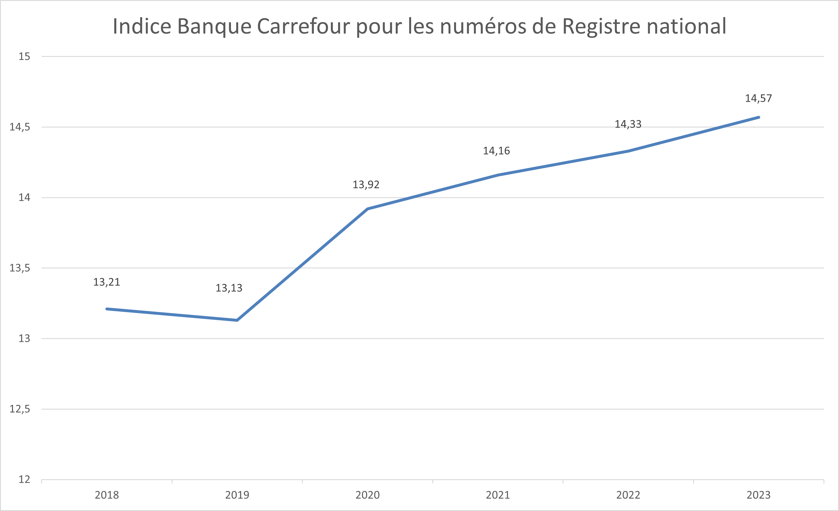 Indice Banque Carrefour